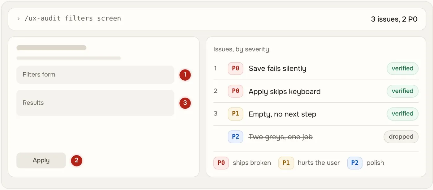 UX Crit audit result: a screen with three pinned issues and a ranked list, each marked verified, one dropped by the verifier